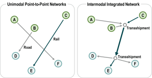 Unimodal vs Intermodal